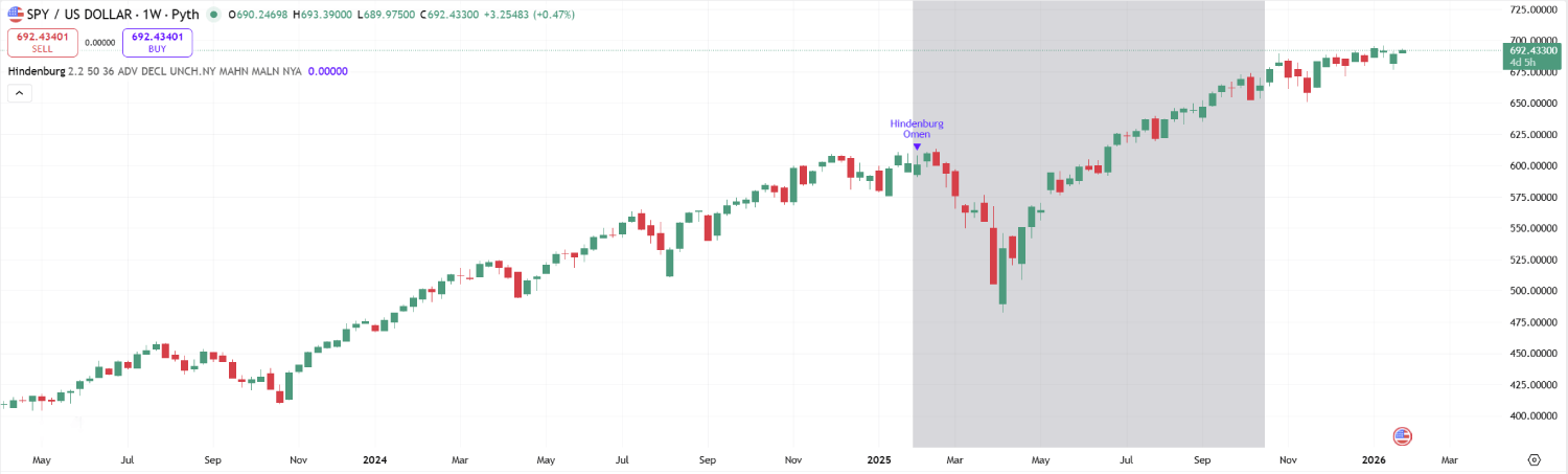 Hindenburg Omen indicator firing on the SPY daily chart, red warning markers visible at a market top